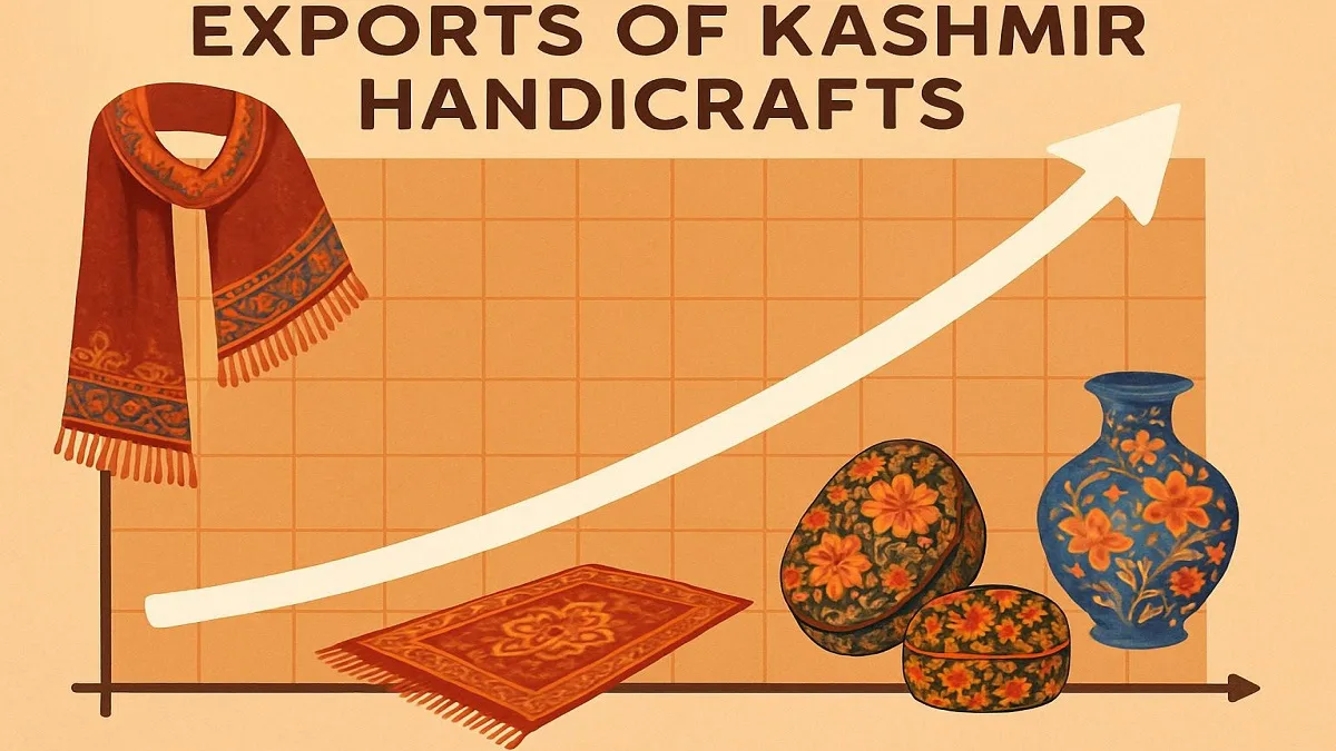 Kashmir craft exports record 243% jump