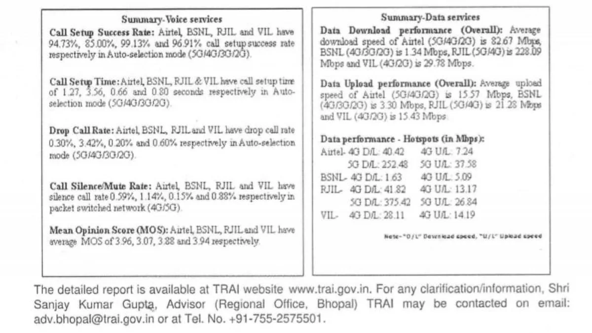 Reliance Jio tops TRAI test for data speed, connectivity on MP–Chhattisgarh routes