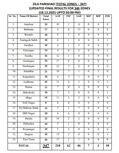 Punjab Zila Parishad Results 2025