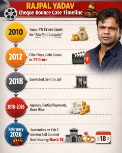 Rajpal Yadav Cheque Bounce Case timeline
