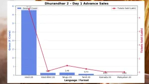 Dhurandhar 2 Day 1 Advance Sales