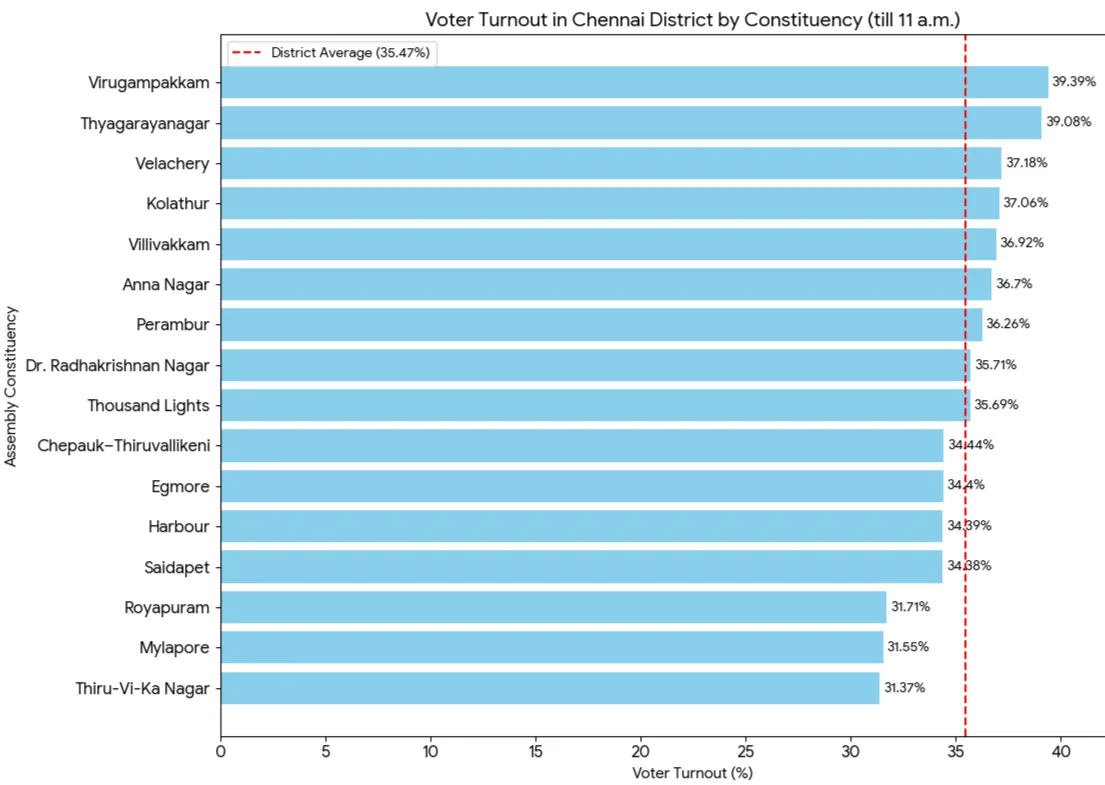 Chennai records 35.47% voter turnout by 11 am, Virugampakkam leads.png