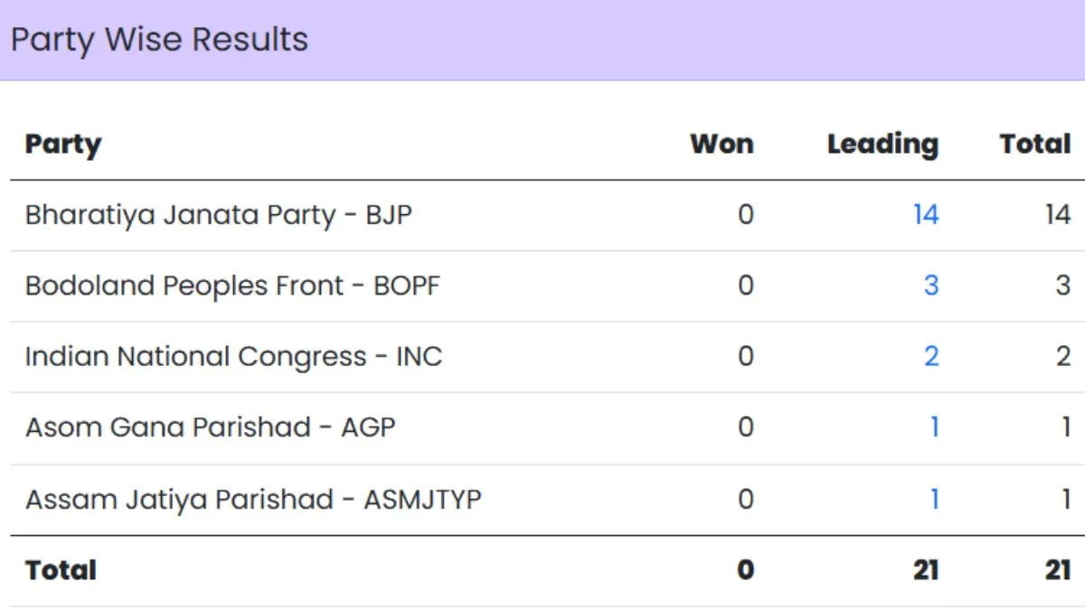 Assam Early Trends BJP leads in initial seat count.jpg
