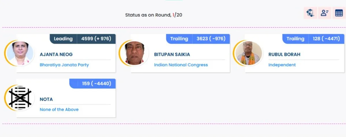Golaghat Assembly Seat BJP’s Ajanta Neog leads after round 1 counting.jpg