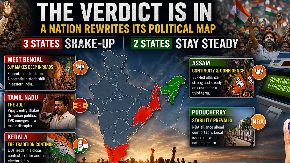 Ballots blaze, bastions break: Power shifts in three States; Assam, Puducherry hold ground