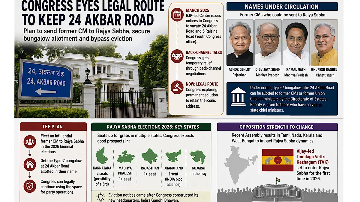 Congress explores Rajya Sabha route to retain iconic 24 Akbar Road