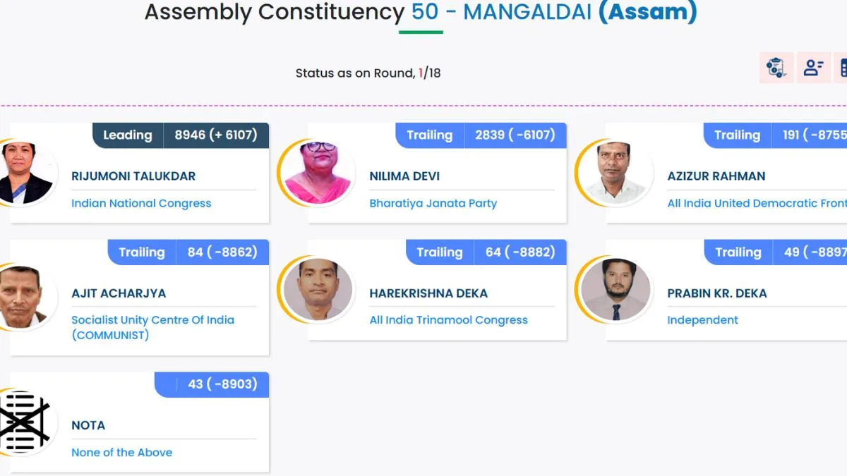 Mangaldai Assembly Seat Rijumoni Talukdar of INC leads in Round 1 counting.jpg